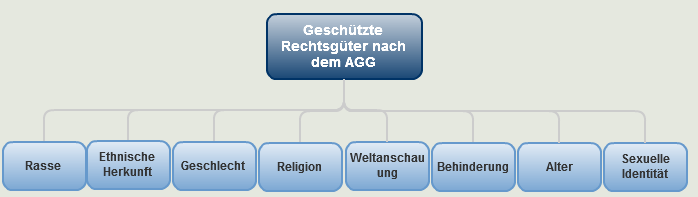 AGG_GeschuetzteRechtsgueter