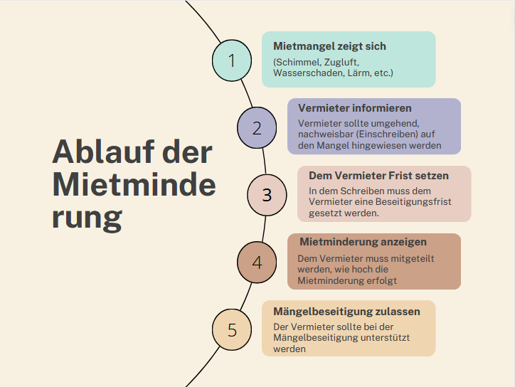 Verschiedene Schritte zu Mietminderung durch Mieter
