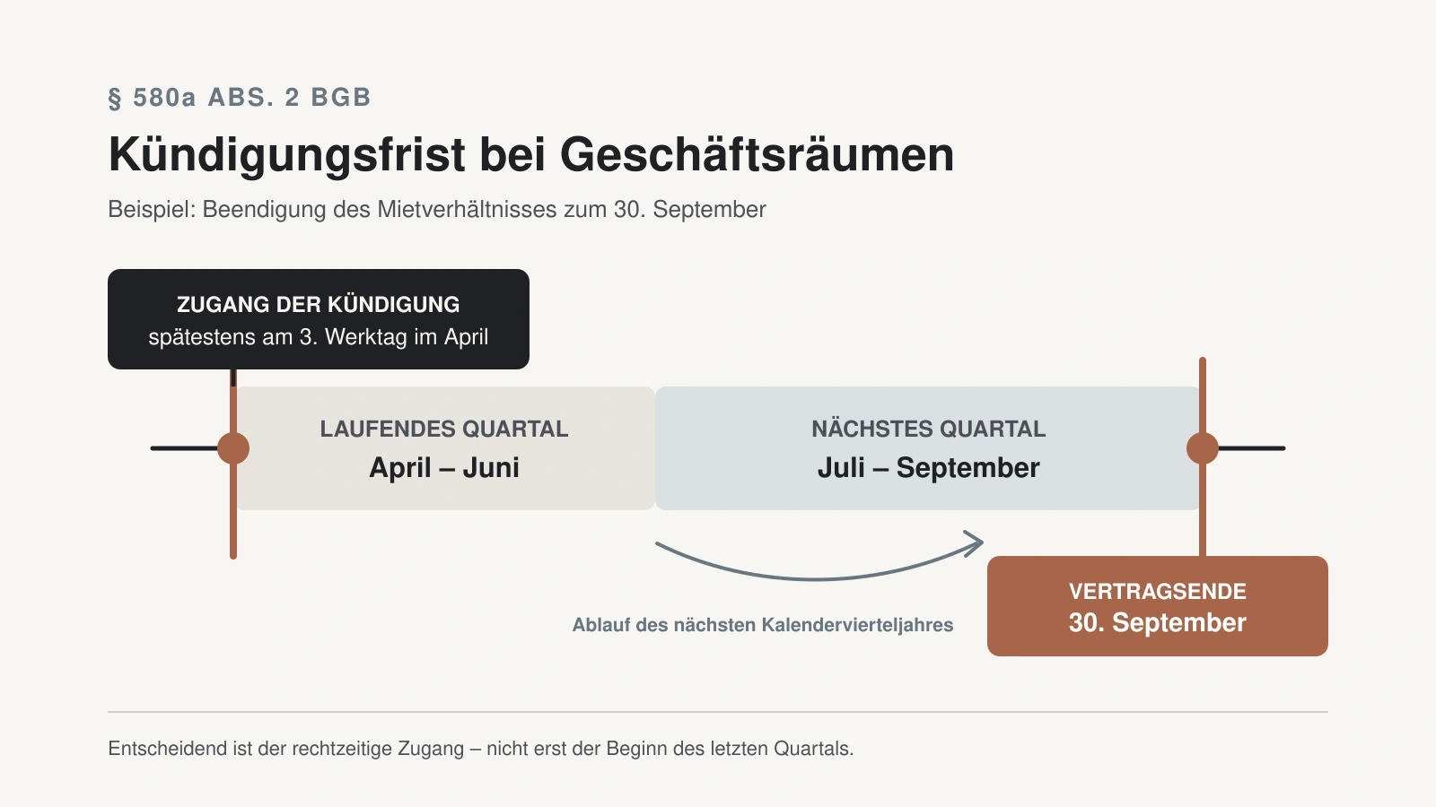 Zeitstrahl der gesetzlichen Kündigungsfrist im Gewerbemietrecht nach § 580a Abs. 2 BGB