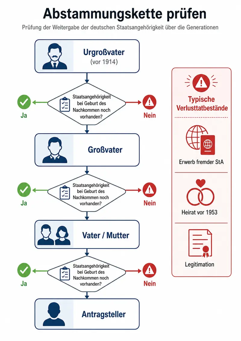 Infografik zur Prüfung der Abstammungskette bei deutscher Staatsangehörigkeit: Urgroßvater, Großvater, Vater oder Mutter und Antragsteller mit Prüfpunkten zur Weitergabe der Staatsangehörigkeit und typischen Verlusttatbeständen.