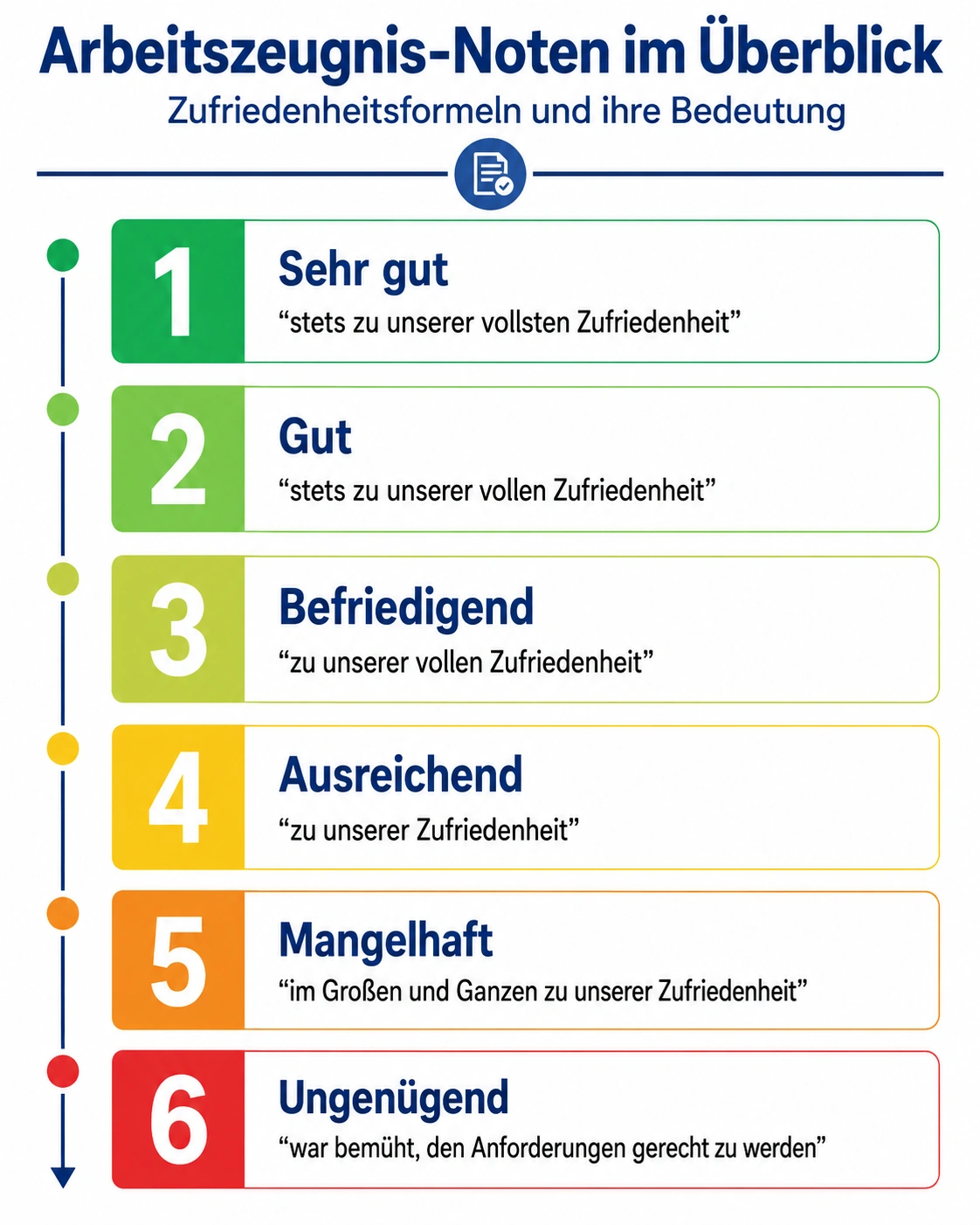 Vertikale Infografik zu Arbeitszeugnis-Noten von 1 bis 6 mit Farbverlauf von Grün bis Rot und den jeweiligen Zufriedenheitsformeln