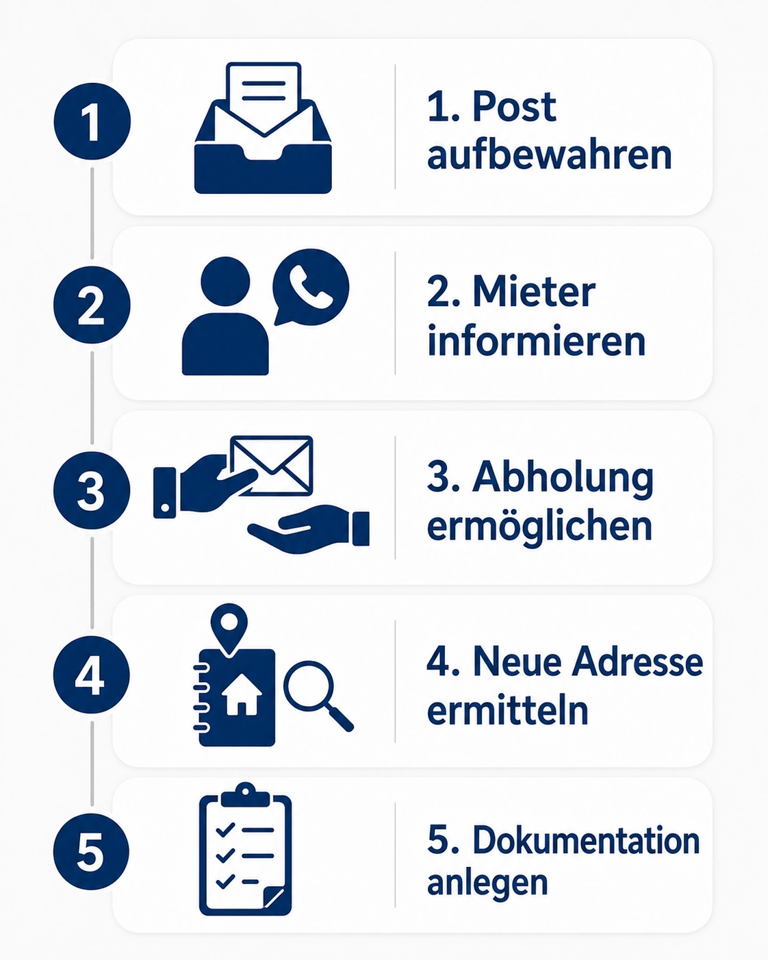Infographic with five steps: Keep post, Inform tenant, Enable collection, Determine new address, and Create documentation