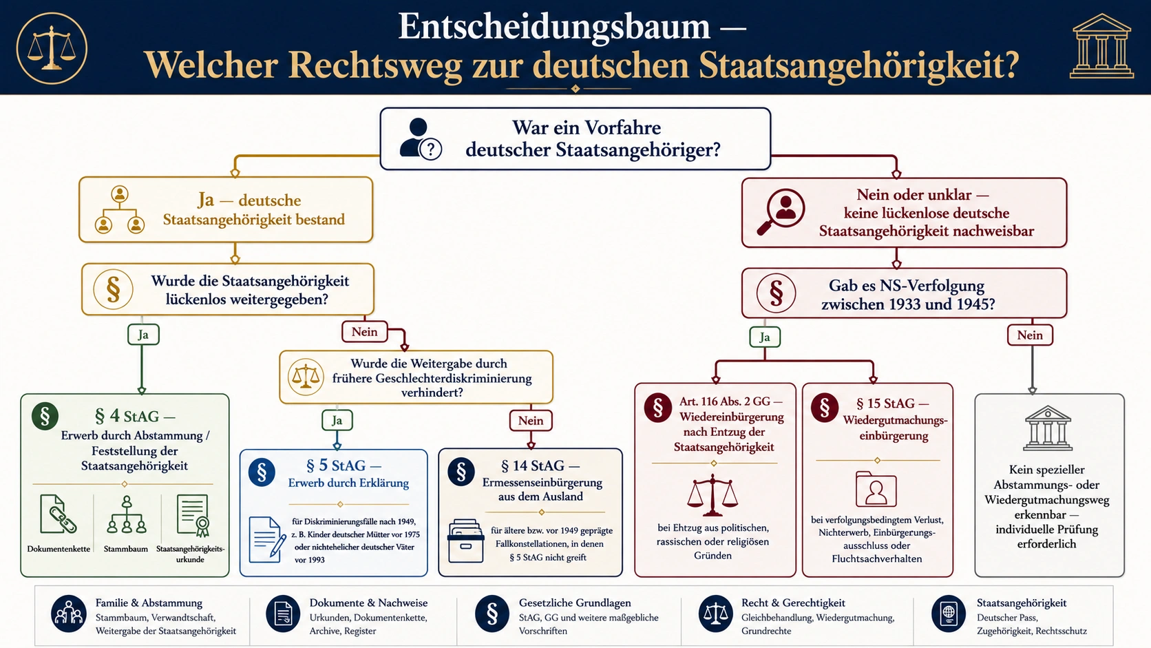 Juristische Entscheidungsbaum-Infografik zu möglichen Rechtswegen zur deutschen Staatsangehörigkeit durch Abstammung, darunter § 4 StAG, § 5 StAG, § 14 StAG, § 15 StAG und Art. 116 Abs. 2 GG.
