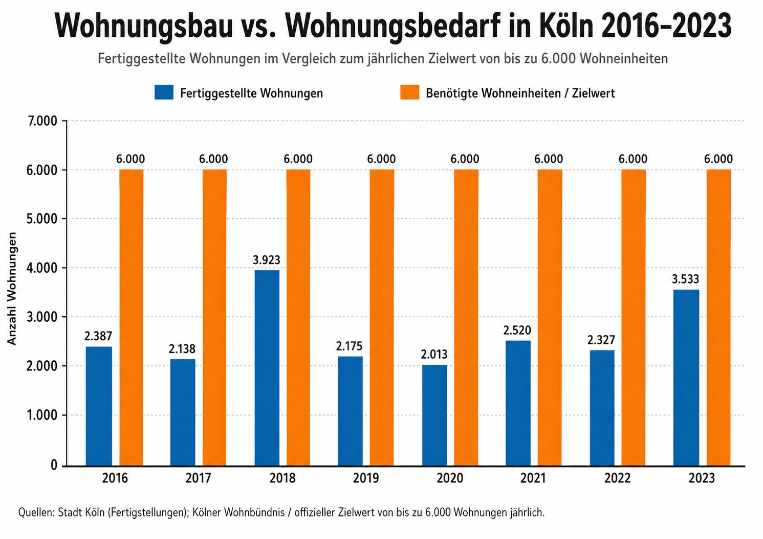 Infografik: Wohnungsbau vs. Wohnungsbedarf in Köln 2016–2023 (Balkendiagramm). Zu plaztieren direkt unter dieser Überschrift.  |  ALT: Vergleich Wohnungsneubau und Wohnungsbedarf in Köln: Balkendiagramm zeigt jährliche Fertigstellungen vs. benötigte Wohneinheiten 2016 bis 2023