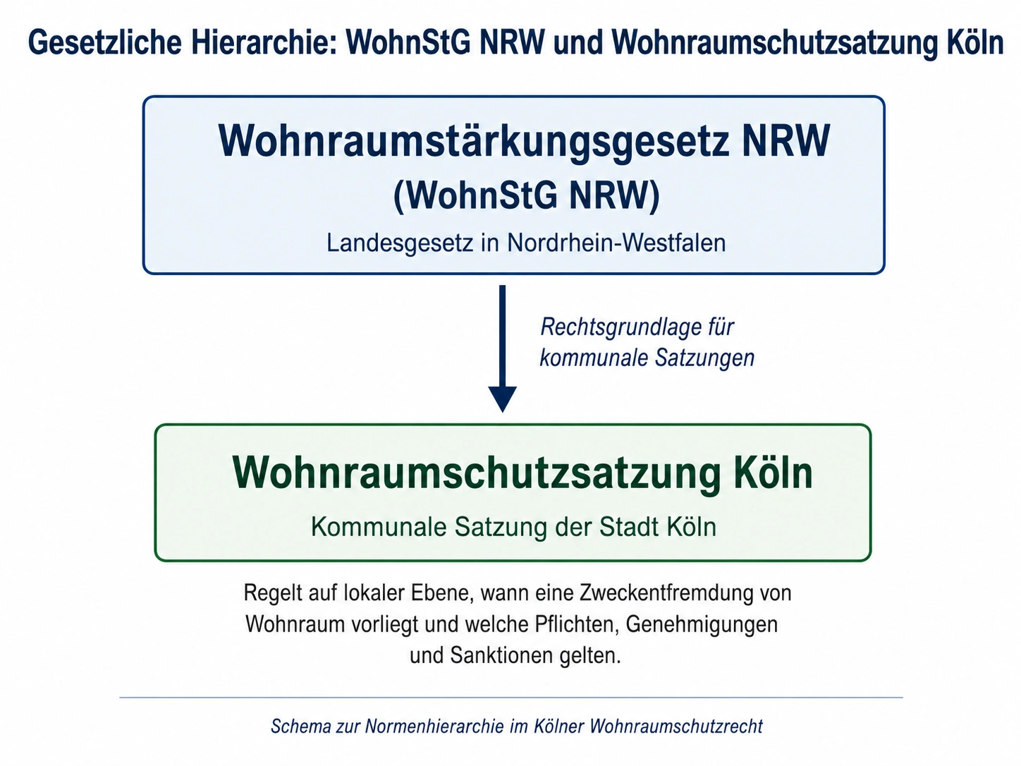 Schematische Darstellung der Rechtsgrundlagen: Wohnraumstärkungsgesetz NRW als Bundesrahmen, darunter Wohnraumschutzsatzung der Stadt Köln vom 30. Juni 2021