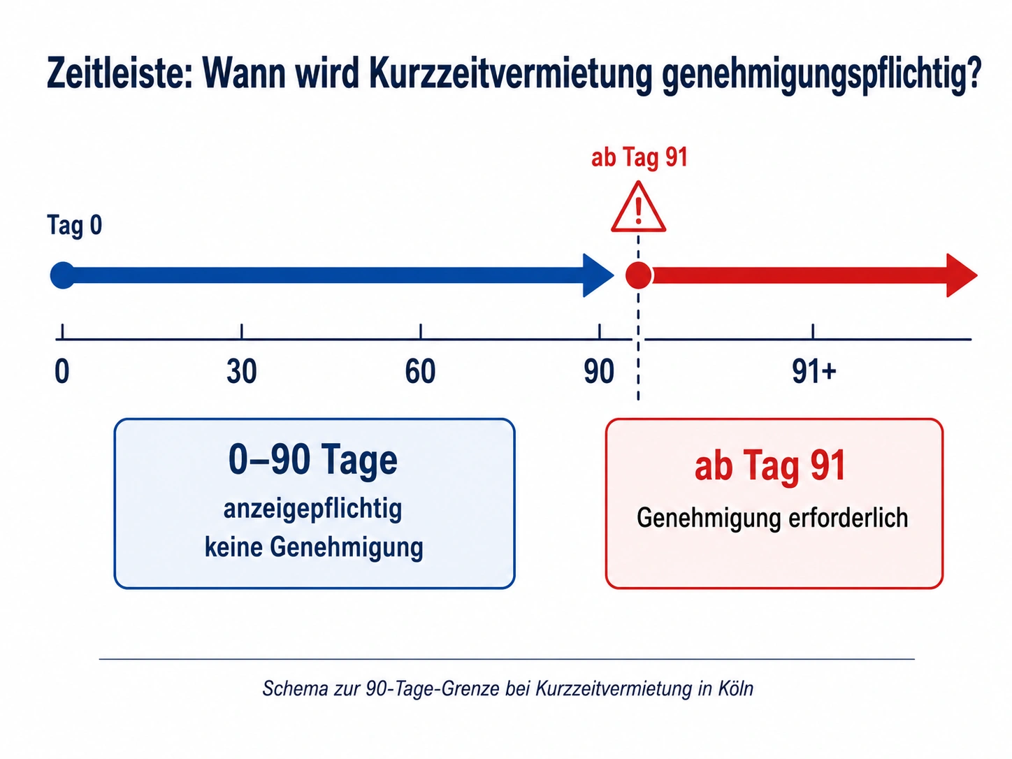 Infografik zur 90-Tage-Grenze bei Kurzzeitvermietung in Köln: Balken zeigt genehmigungsfreien Bereich bis 90 Tage und genehmigungspflichtigen Bereich darüber