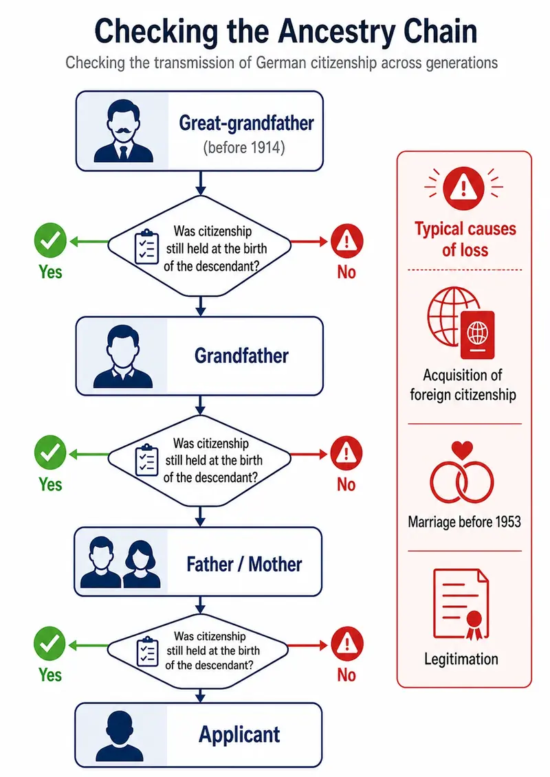 Infographic for examining the chain of descent for German nationality: great-grandfather, grandfather, father or mother and applicant with checkpoints for the transmission of nationality and typical grounds for loss.
