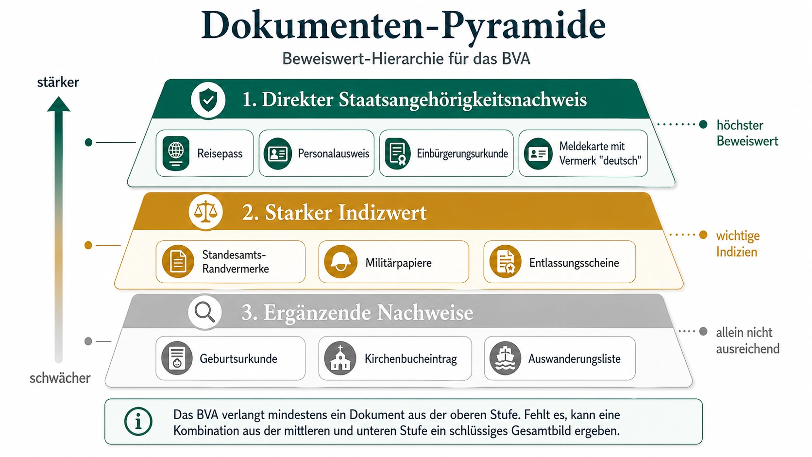 Dokumenten-Pyramide