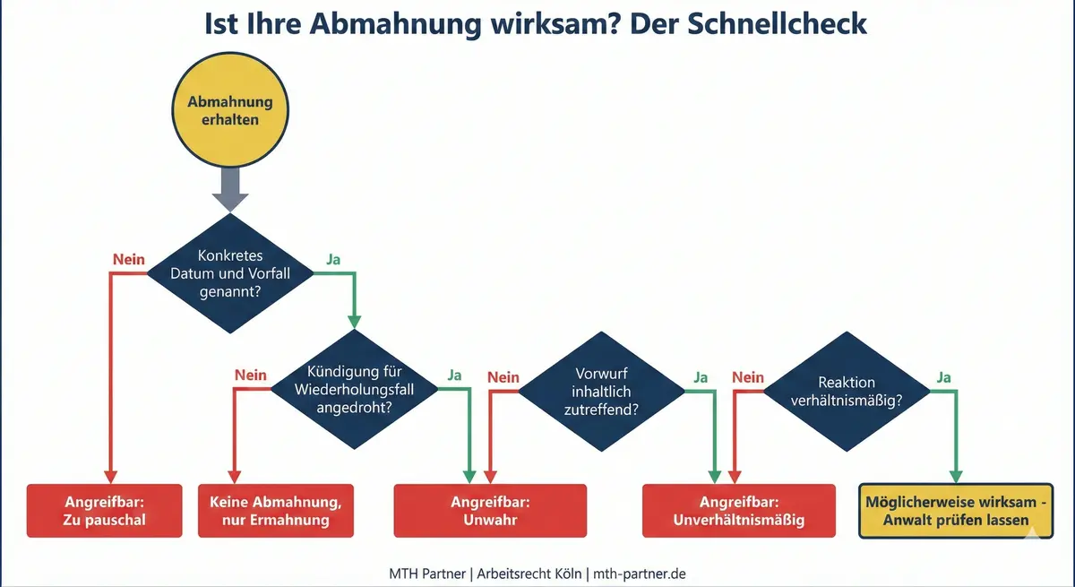 Flowchart: Prüfung ob Abmahnung wirksam ist