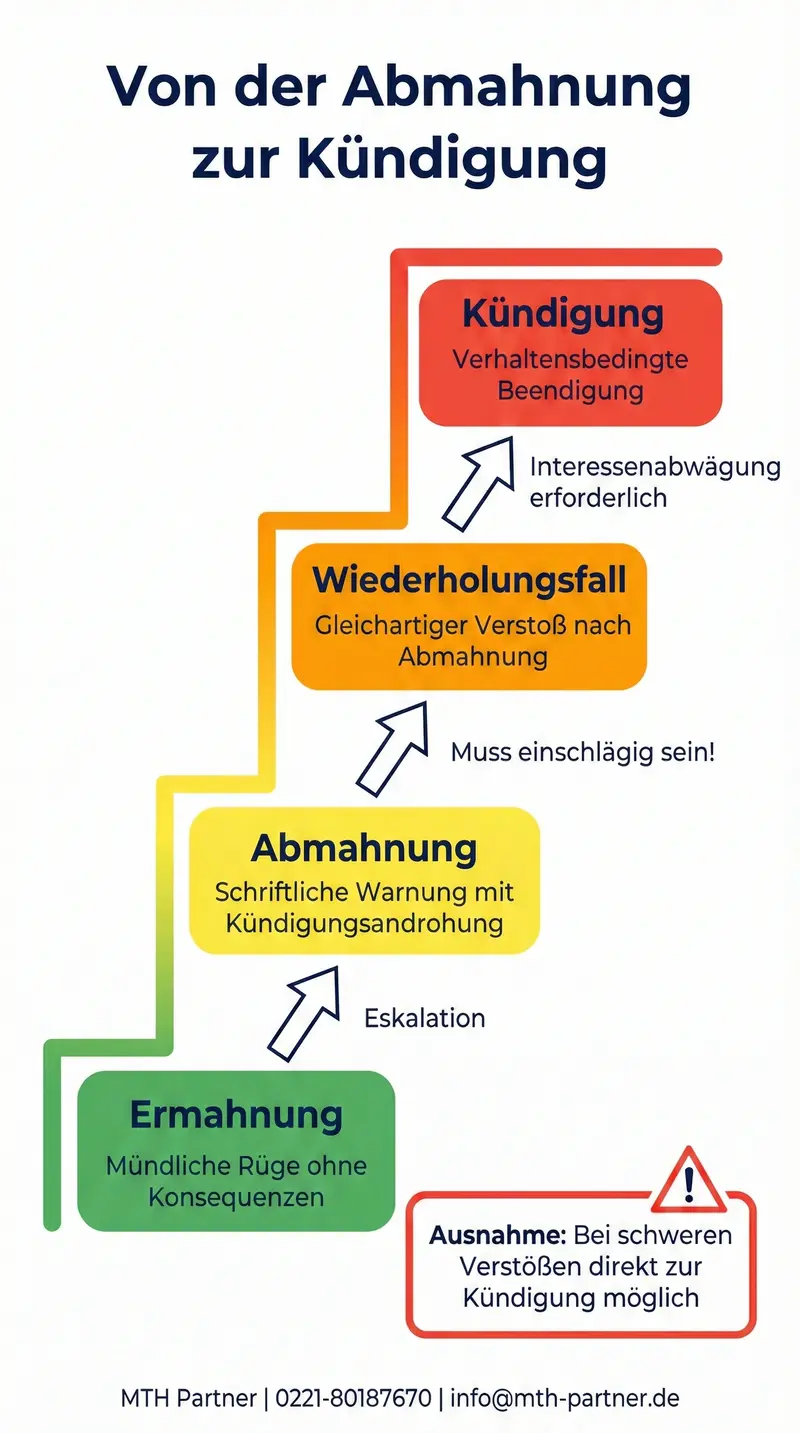 Infografik: Von der Abmahnung zur Kündigung