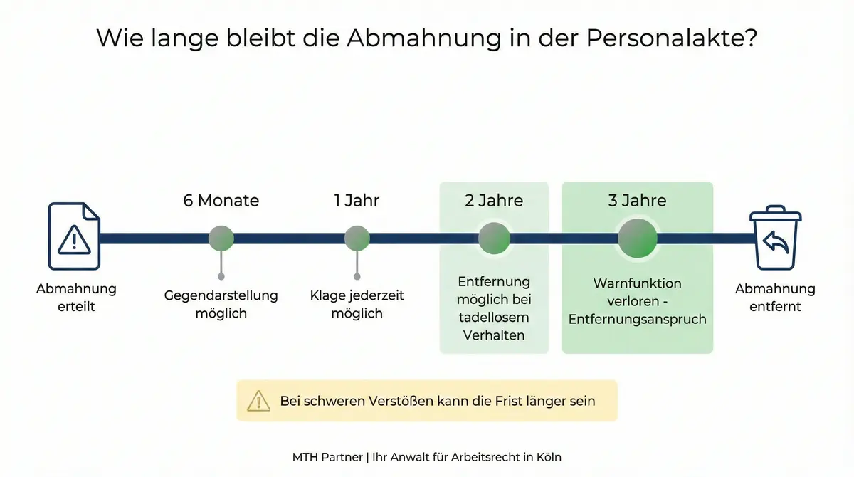 Timeline: Wie lange bleibt Abmahnung in Personalakte