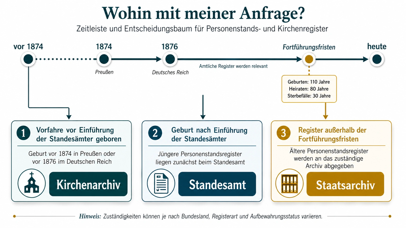 Wohin mit meiner Anfrage