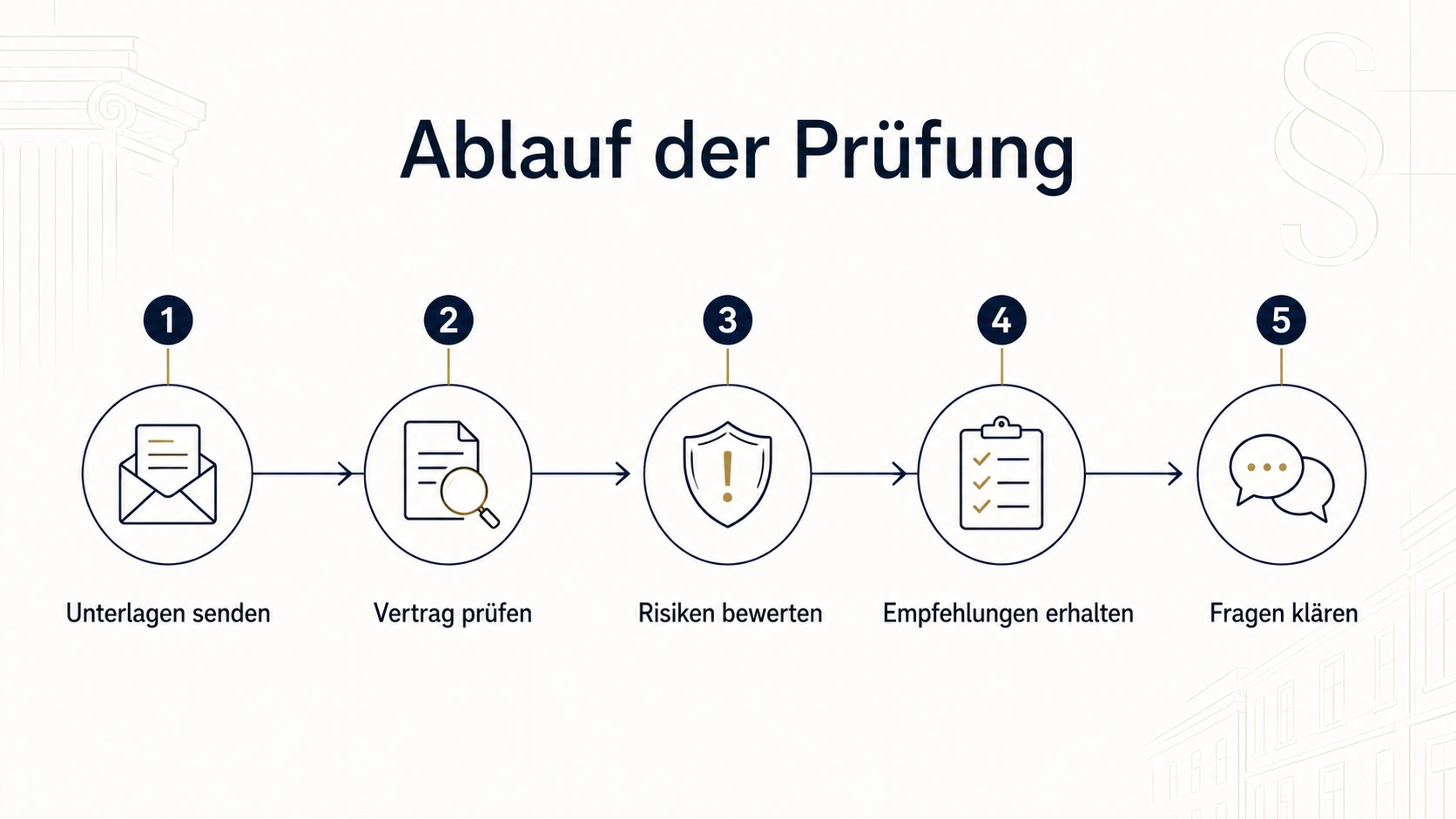 Ablauf einer anwaltlichen Prüfung des Gewerbemietvertrags in fünf Schritten