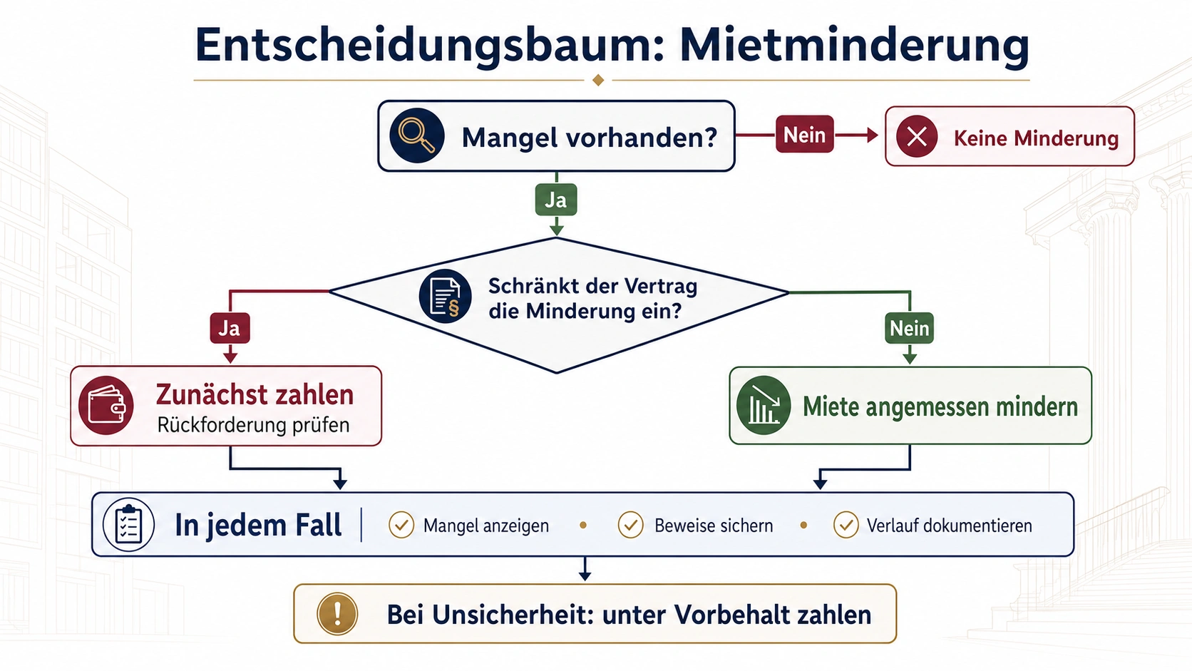Entscheidungsbaum zur Mietminderung bei Mängeln eines Gewerbemietobjekts