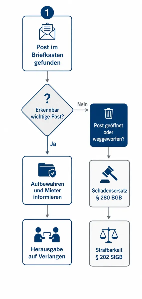 Flowchart for dealing with mail in the letterbox that isn't yours