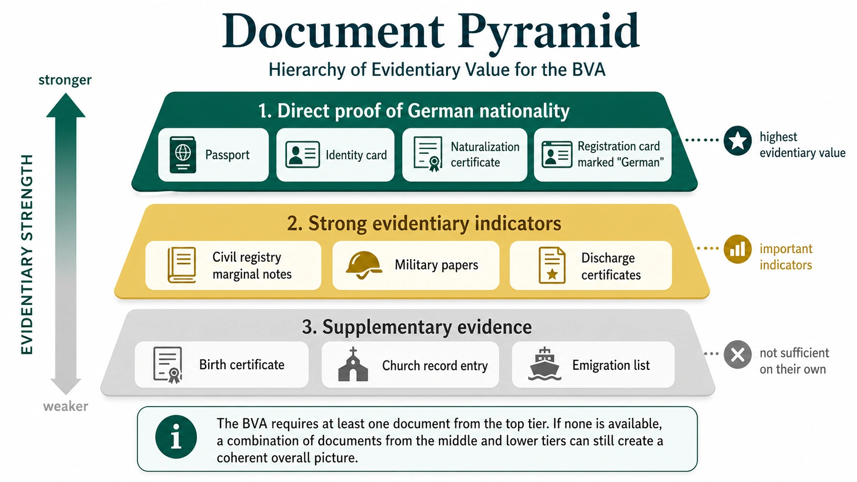 Document Pyramid