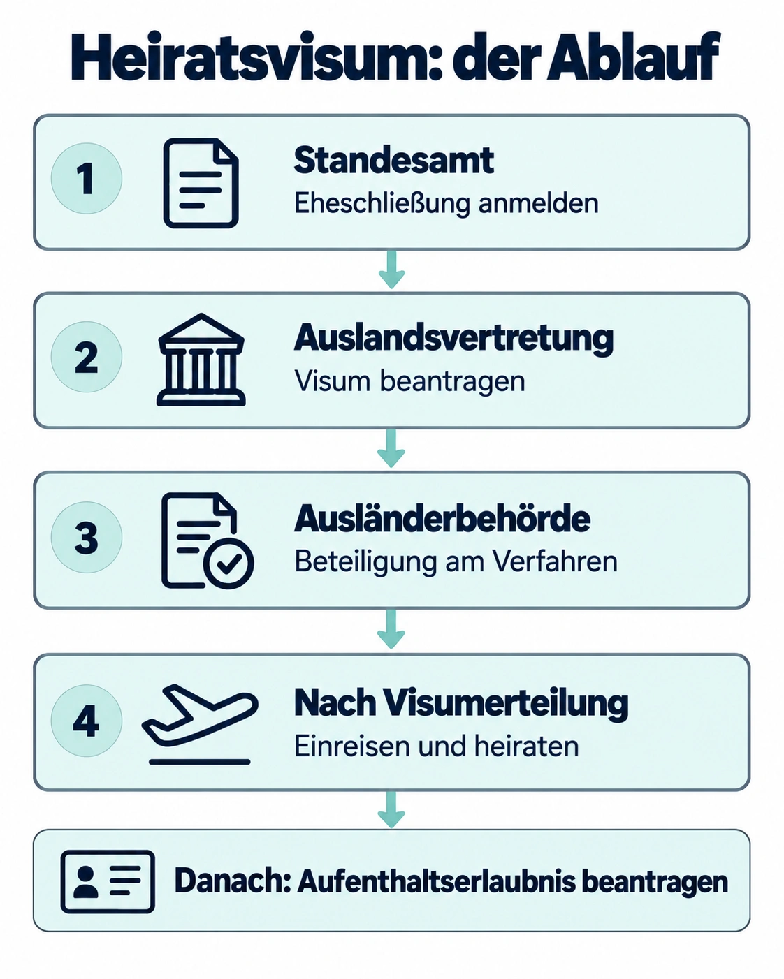 Ablauf des Heiratsvisums: Standesamt, Auslandsvertretung, Ausländerbehörde, Einreise und Heirat sowie Antrag auf Aufenthaltserlaubnis