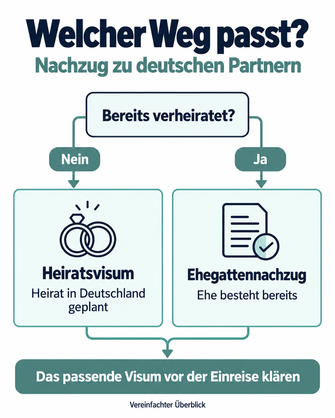 Entscheidungsbaum: Heiratsvisum bei geplanter Eheschließung in Deutschland oder Ehegattennachzug bei bereits bestehender Ehe.