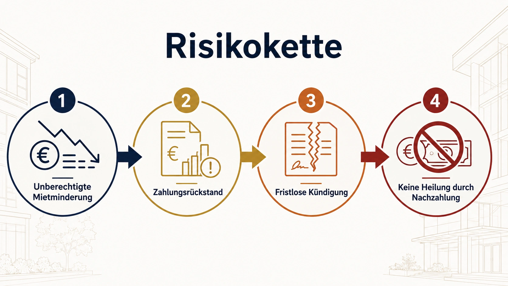 Risiko einer unberechtigten Mietminderung im Gewerbemietrecht bis zur fristlosen Kündigung