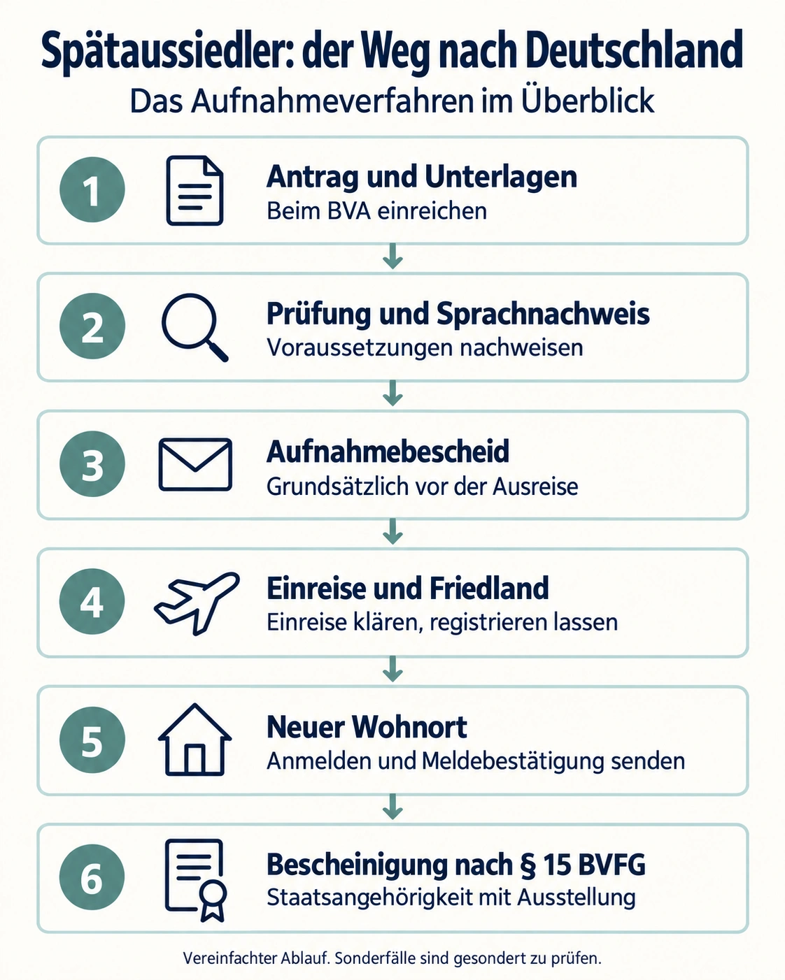 Admission procedures in six stations: application, examination, admission decision, entry, and Friedland, residence registration and certificate