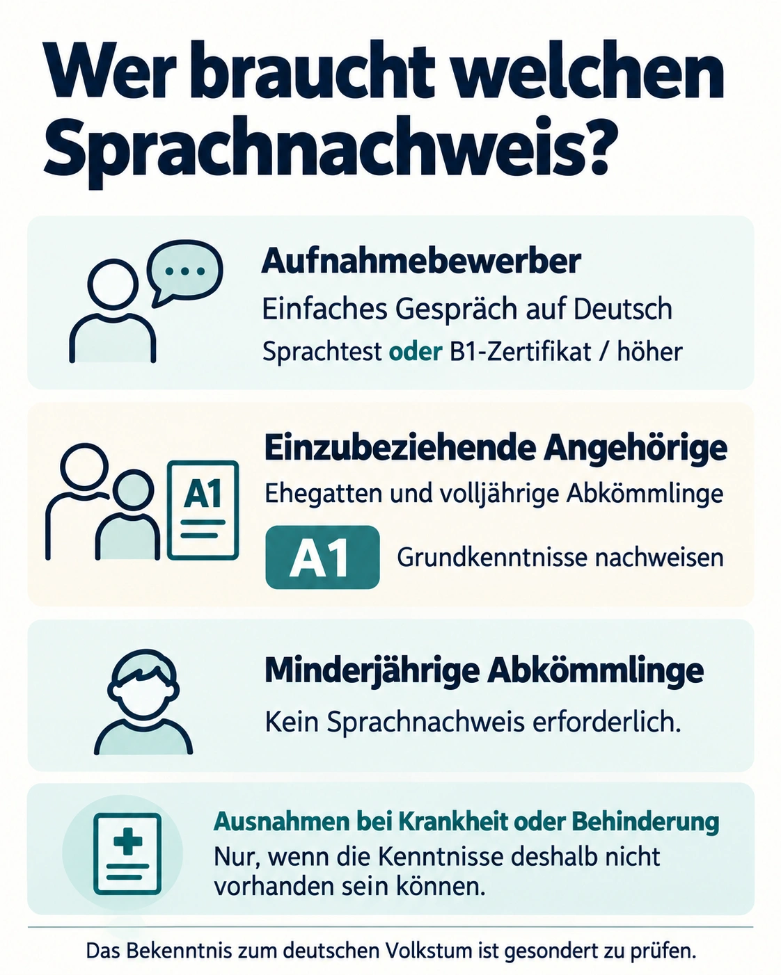 Proof of language skills: Applicants with a language test or a B1 certificate, accompanying adult family members with A1, minors without proof of language skills
