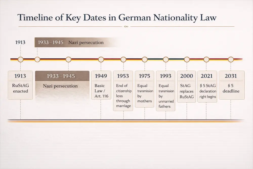 Timeline of key dates in Gernan nationality law