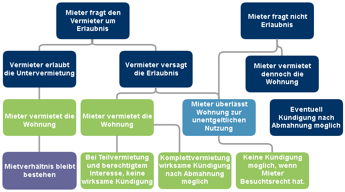 Untervermietung wirtschaftliches interesse